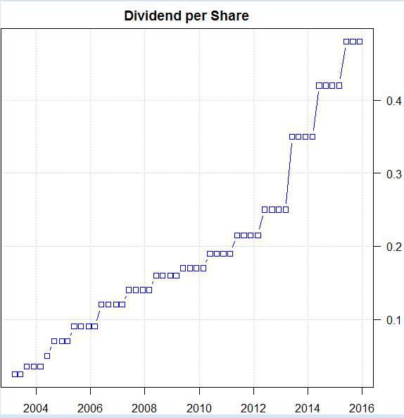 Took A Beating In 2015 Implications For The 2016 Dividend