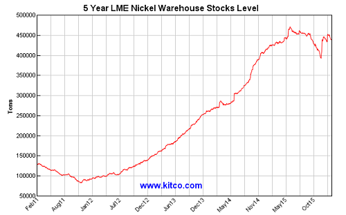 Nickel: You're The Worst... Despite The Recent Dollar Weakness ...