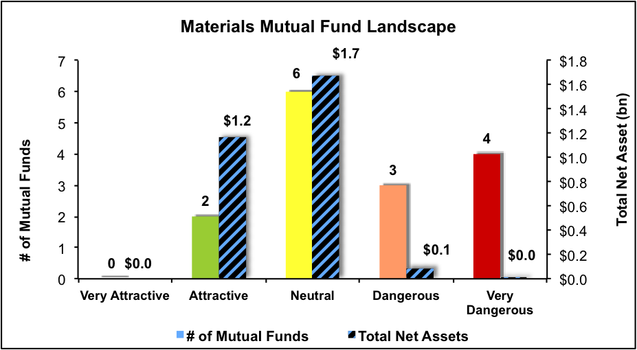 Best And Worst Q1'16 Materials ETFs, Mutual Funds And Key Holdings