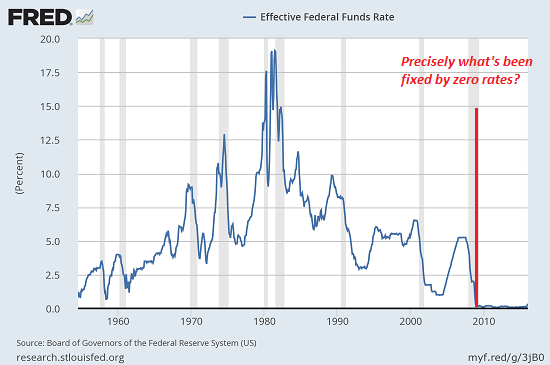 The ZIRP/NIRP Gods And Their PhD Priesthood Have Failed (NYSEARCA:RINF ...