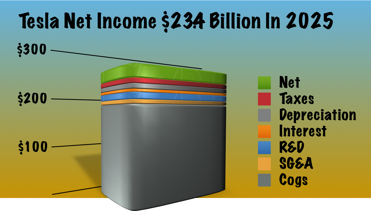 Where's The Market For Tesla Cars And What's Tesla Worth? Tesla, Inc