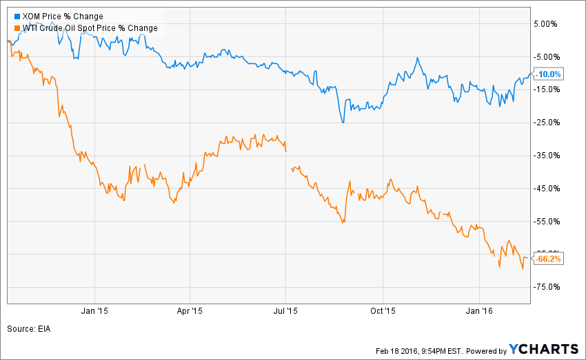 Exxon Mobil An Oil Play That Pays A 3.6 Dividend Yield (NYSEXOM