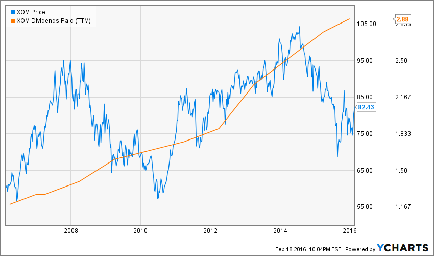 Exxon Mobil An Oil Play That Pays A 3.6 Dividend Yield (NYSEXOM