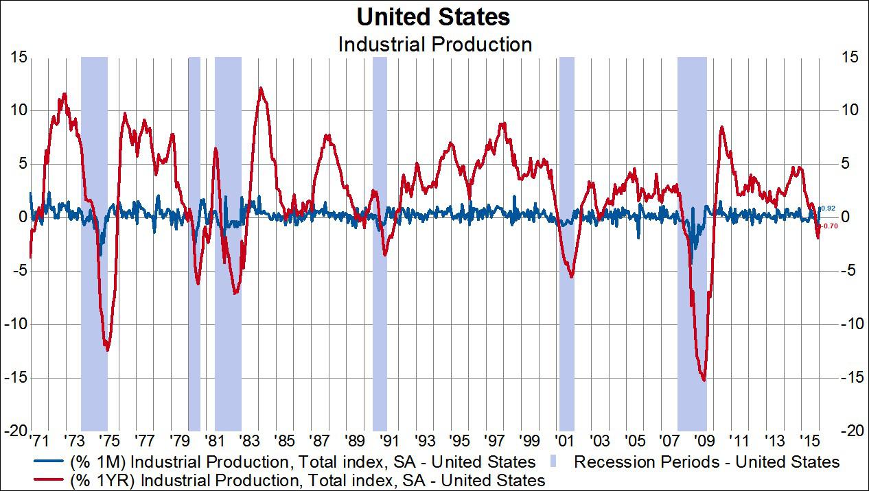 U.S. Industrial Production Starts 2016 On The Right Foot [Charts