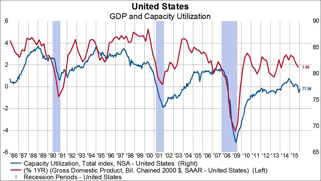 U.S. Industrial Production Starts 2016 On The Right Foot [Charts