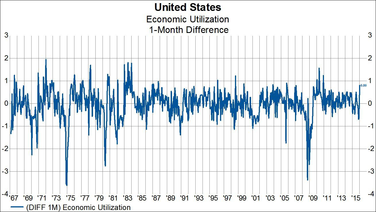 U.S. Industrial Production Starts 2016 On The Right Foot [Charts