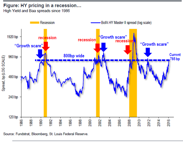 13 Charts On The Likelihood Of A Recession Seeking Alpha