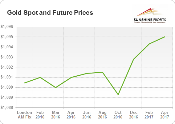 London Spot Gold Chart