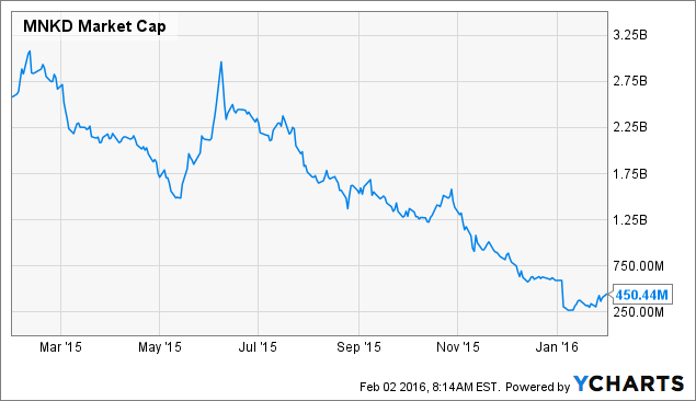 Mnkd stock options