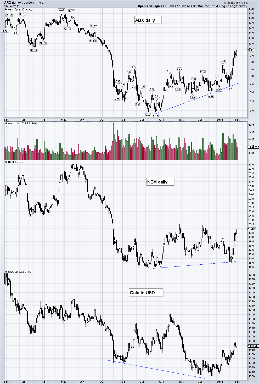 Gold And Gold Stocks A Meaningful Reversal? Seeking Alpha