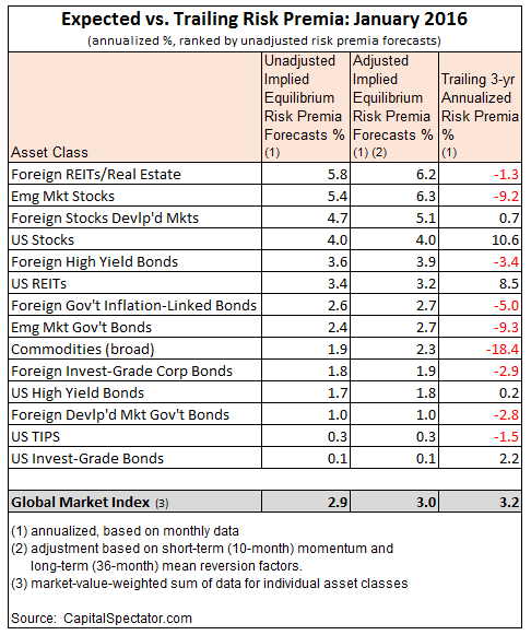 Risk Premia Forecasts: Major Asset Classes | February 2, 2016 | Seeking ...