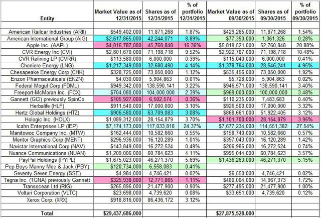 Tracking Carl Icahns Portfolio Q4 2015 Update Nasdaqiep Seeking Alpha 1360