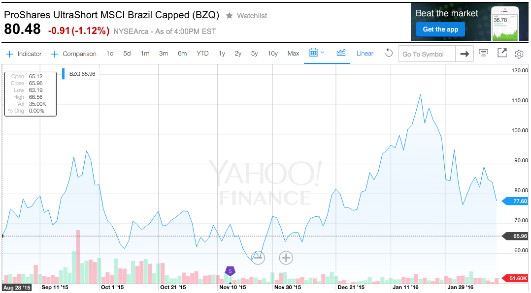 Lessons From Hedging A Leveraged Inverse ETF (NYSEARCABZQ) Seeking Alpha
