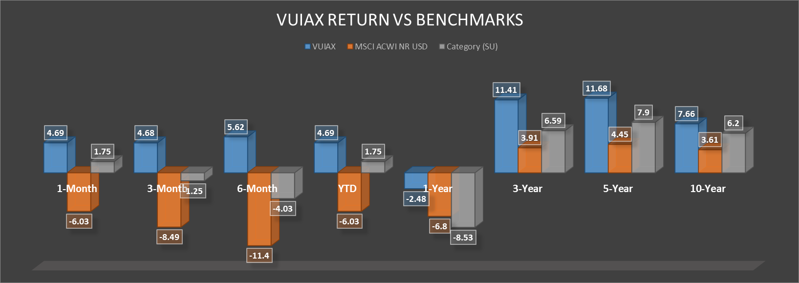 The Vanguard Utilities Index Fund Inst Continues To Be A Cut Above