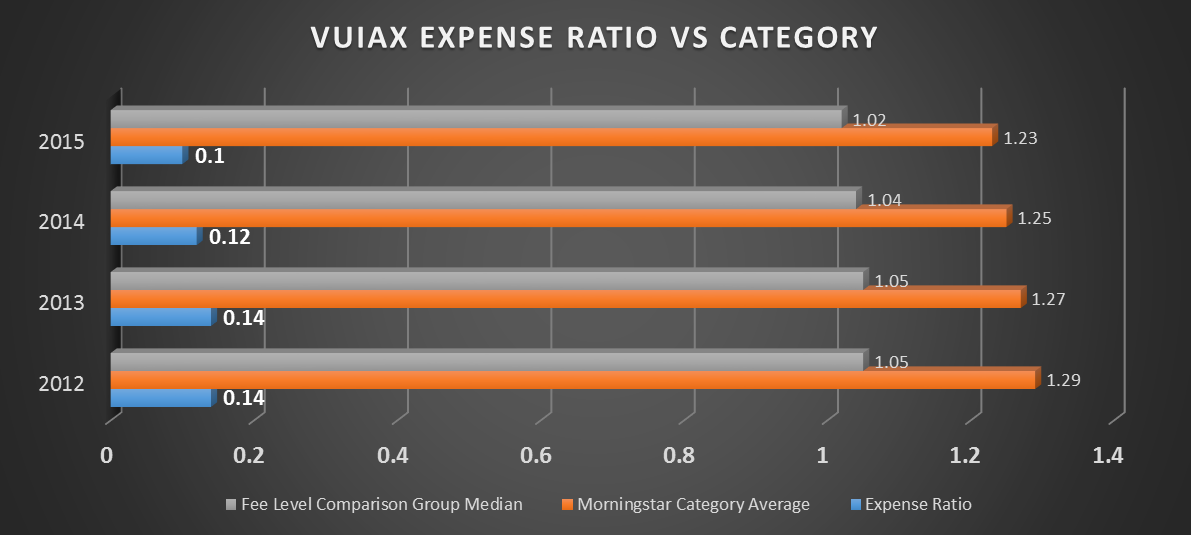The Vanguard Utilities Index Fund Inst Continues To Be A Cut Above
