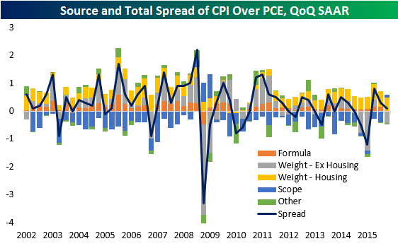 Inflation Is Accelerating | Seeking Alpha