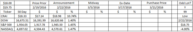 Modified Dutch Auction