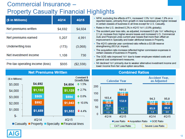 AIG Needs To Get Its Act Together, Quickly (NYSE:AIG) | Seeking Alpha