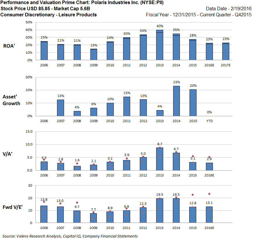 Polaris Rides High Adjusted Valuations Reveal Economic Reality NYSE