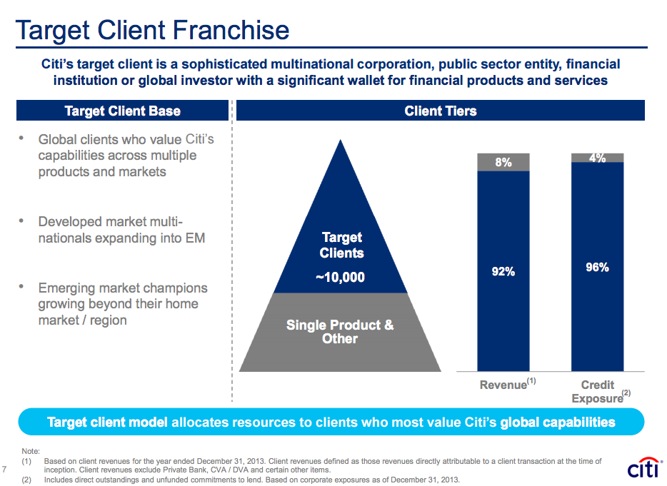 Citigroup's Investment Bank Has A Wide Moat (Part I) (NYSE:C) | Seeking ...