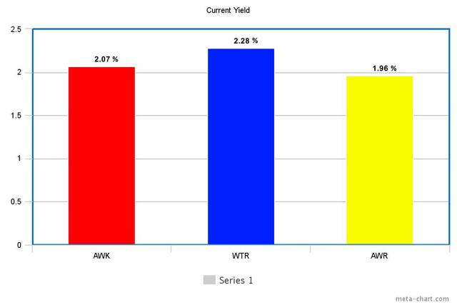 Comparing The 3 Largest Water Utilities Seeking Alpha