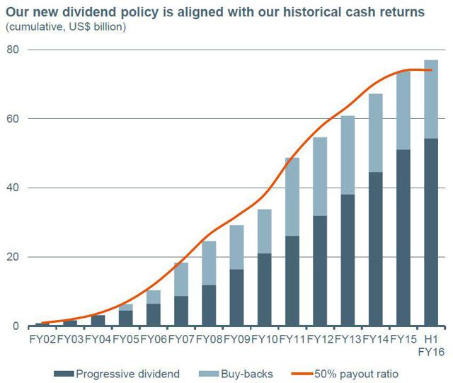 BHP Slashes Its Dividend What It Means For Your (NYSEBHP