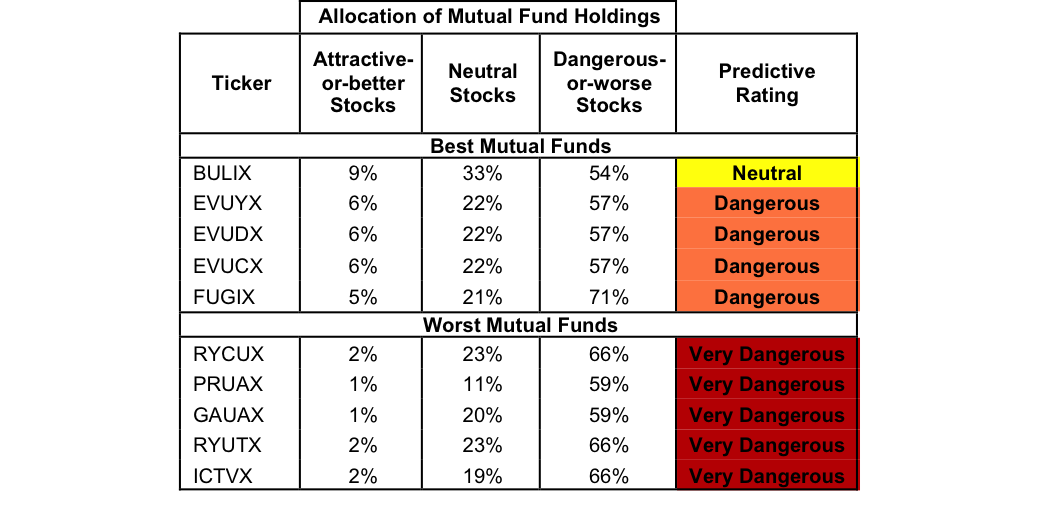 Best And Worst Q1'16 Utilities ETFs, Mutual Funds And Key Holdings
