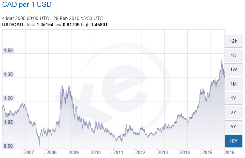 Us Dollar To Canadian Dollar 10 Year Chart