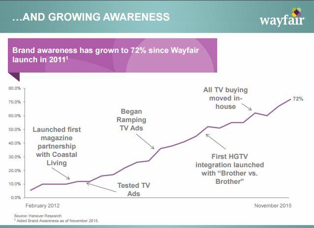 Wayfair Earnings