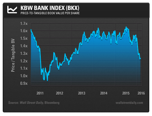 Financial Sector Sickness | Seeking Alpha