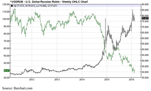 Russian Ruble Chart