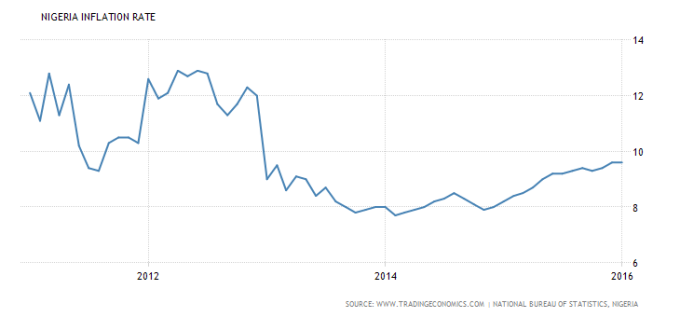 Will Nigeria Be Forced To Devalue The Naira Global X Msci Source Trading Economics Nigerian Statistics Bureau