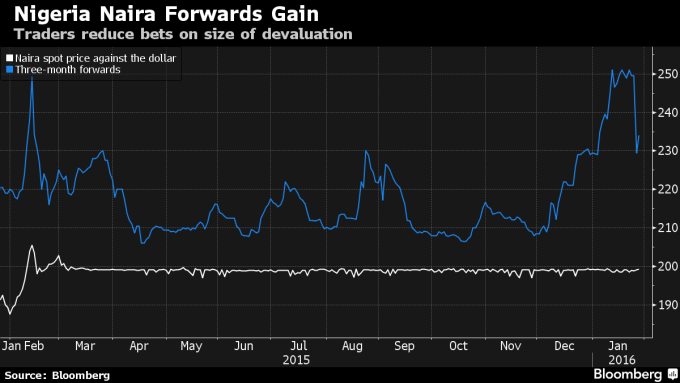 Will Nigeria Be Forced To Devalue The Naira Global X Msci Here Is A Chart Showing The Naira Spot And Three Month Forward Rate Good Surrogate For Diffeial Between Official Black Market