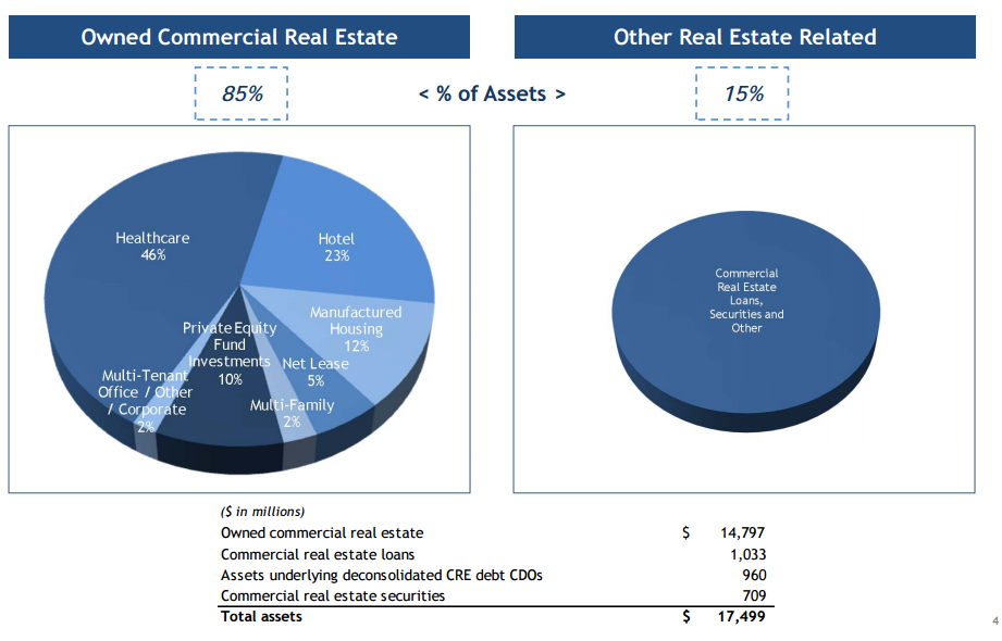NorthStar Realty Finance Is A Bit Risky; But It May Be The Biggest