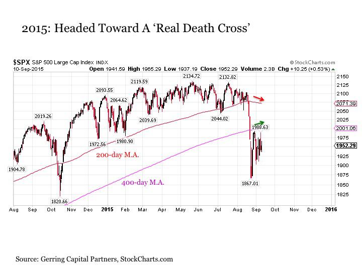 Current 200 Day Moving Average Chart