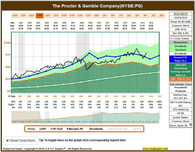 Protect And Gamble Share Price