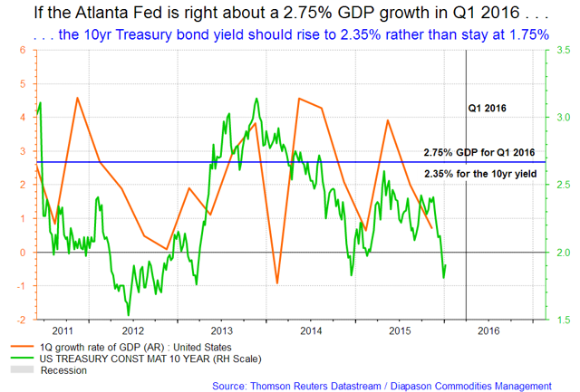 Inflation And GDP Growth Rise; Bond Yields Must Follow | Seeking Alpha