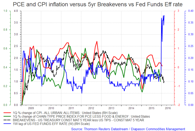 Inflation And GDP Growth Rise; Bond Yields Must Follow | Seeking Alpha