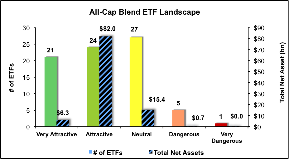 Best And Worst Q1'16: All Cap Blend ETFs, Mutual Funds And Key Holdings ...