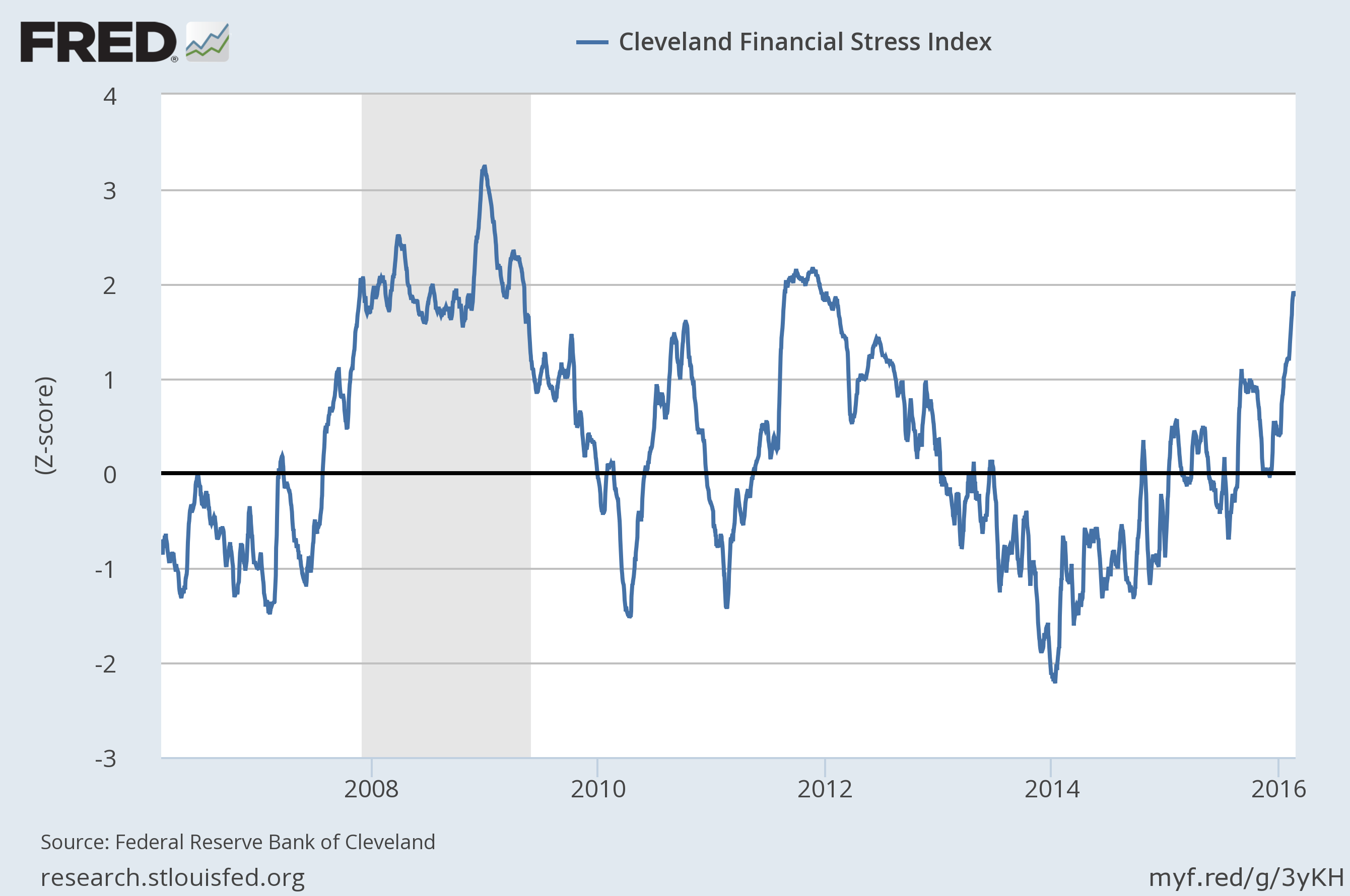 U.S. Financial Stress Increases To 4-Year High | Seeking Alpha