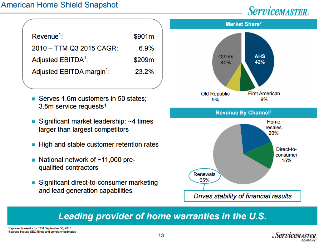 Compounder On Servicemaster Global Holdings Its Second Largest Revenue Generating Segment American Shield Has A 42 Market Share Which Is 4x The Size Of Next Two Biggest Competitors