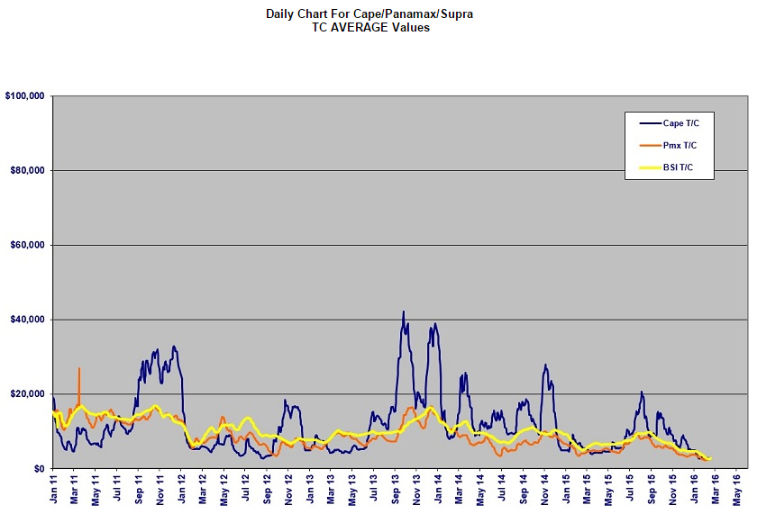 The Dry Bulk Market Continues To Feel The Pain Seeking Alpha