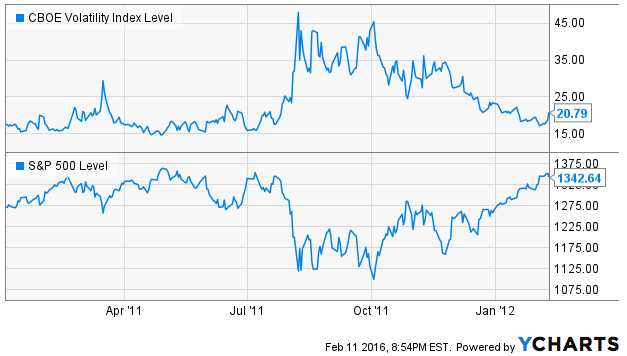 should-you-short-volatility-here-proshares-ultra-vix-short-term