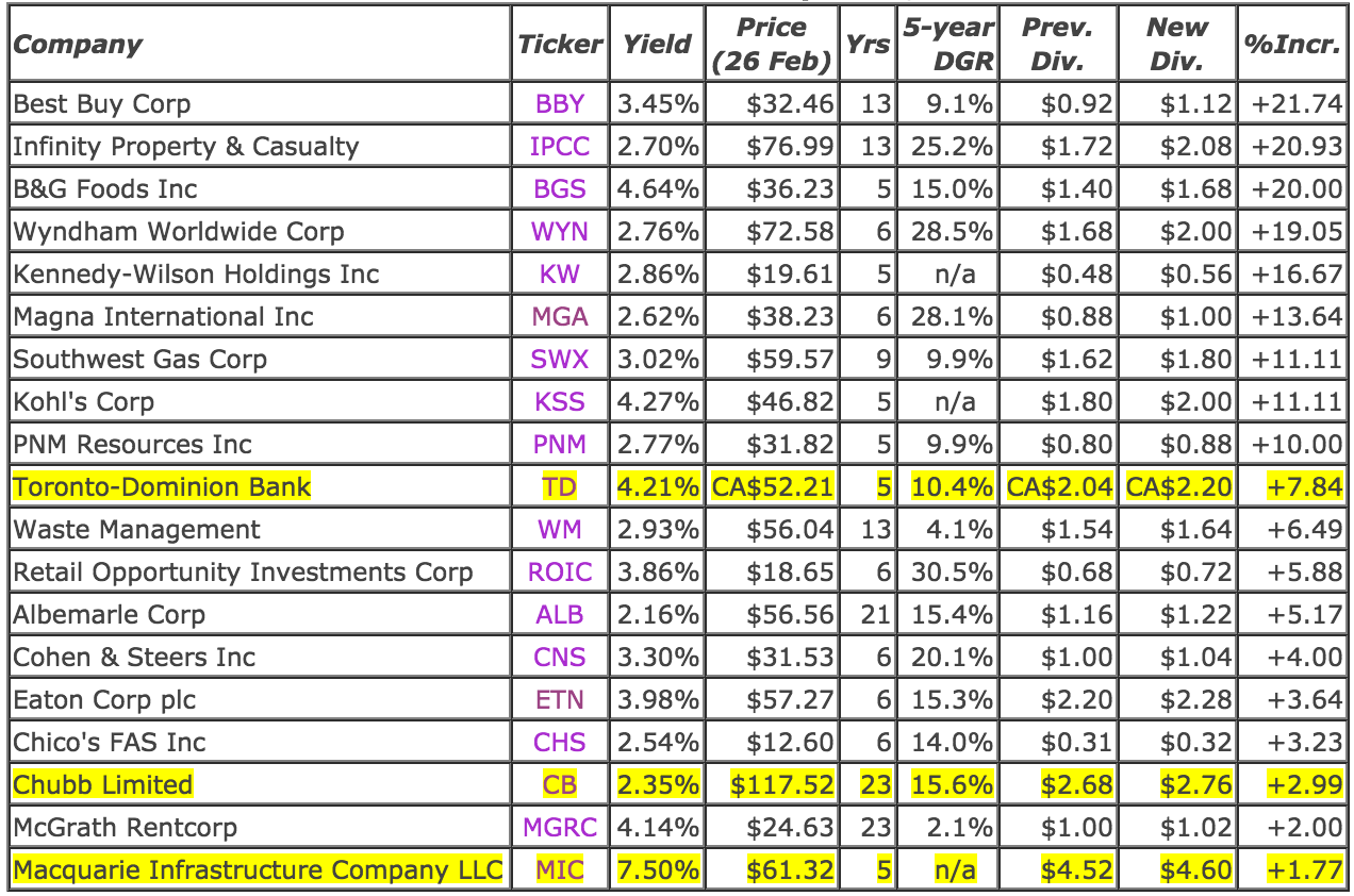 19 Dividend Increases, February 22February 26, 2016 Seeking Alpha