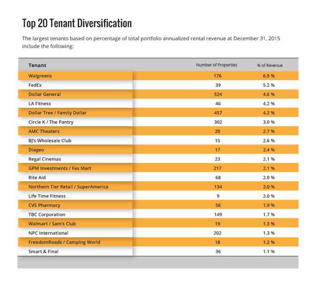 Realty A Great Business Which Is Greatly Overvalued (NYSEO