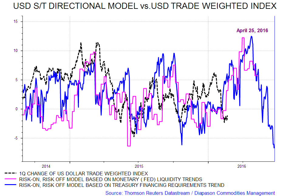 US DOLLAR TRADE WEIGHTED INDEX VS DIRECTIONAL SHORT-TERM MODELS_29/02/ ...