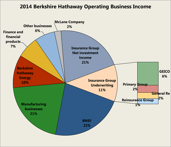 Berkshire Hathaway's Q4 Earnings Show Buffett Still Has It | Seeking Alpha