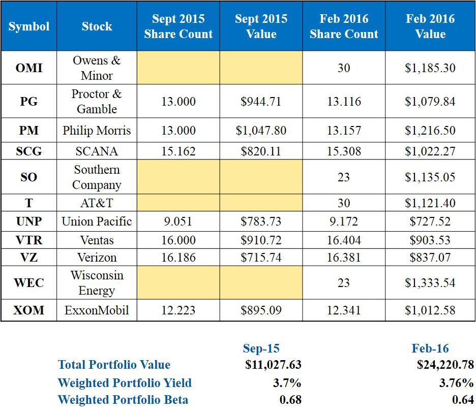 The 'Millennial 1 Million' DGI Portfolio We Have Expanded! Seeking