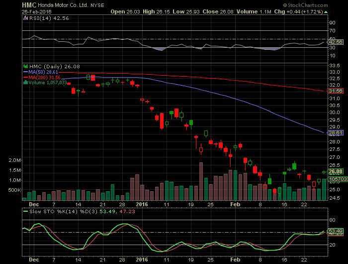 Automaker Stocks Have Low Valuations, Honda Stands Out With Strong