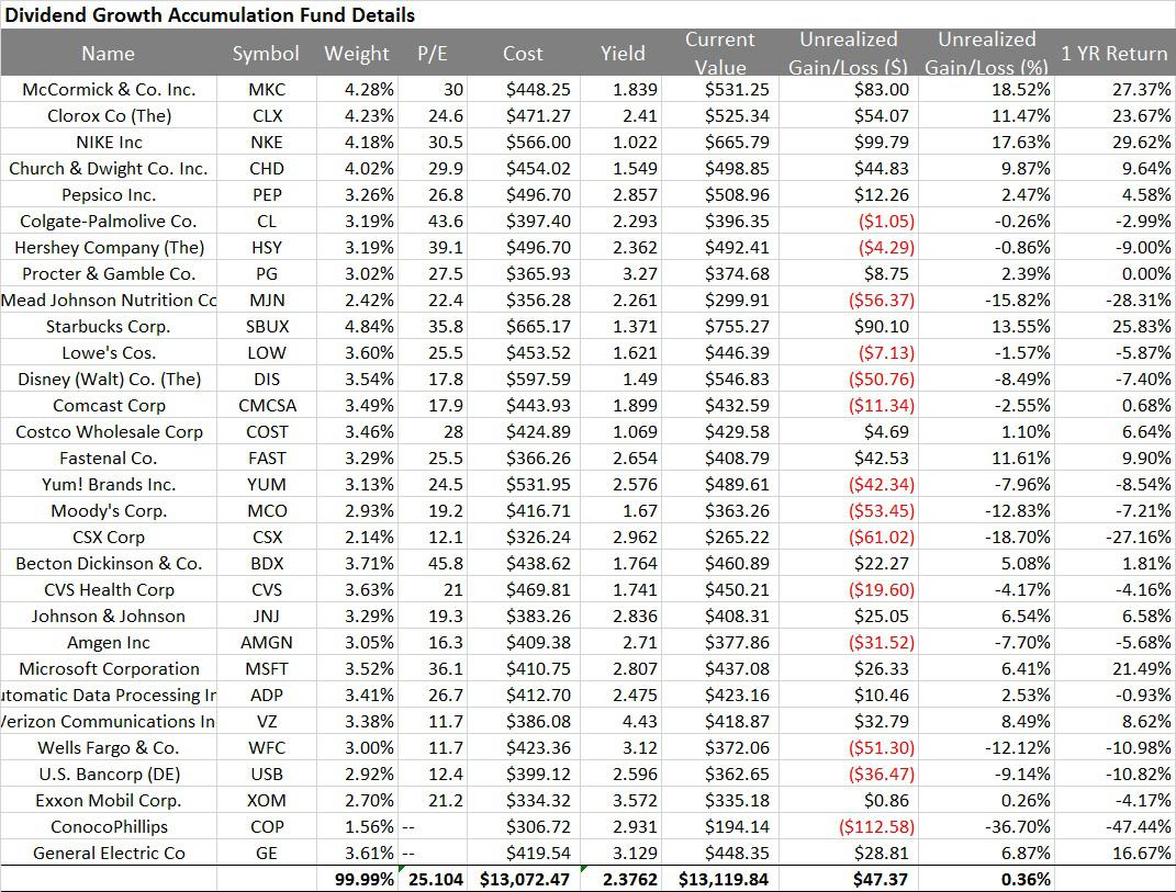 My 30 Stocks For 30 Years- February 2016 Update | Seeking Alpha